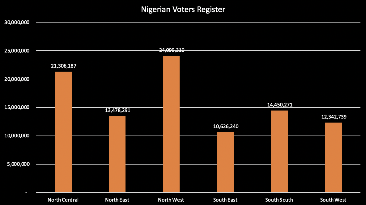 Nigerian Voters Register Based on Geopolitical Zones.